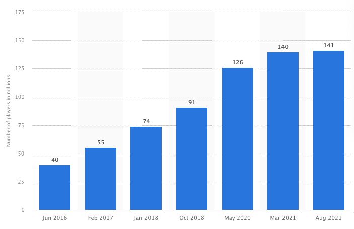 How Many People Play Minecraft 