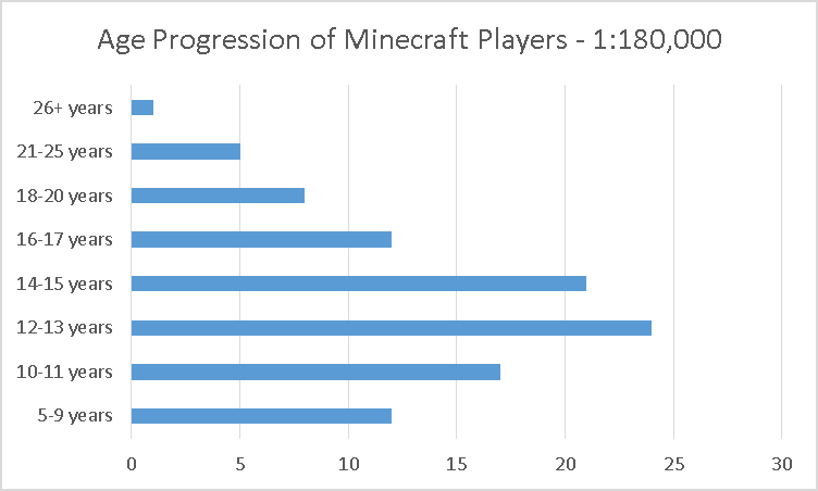 ▷ How many people play Minecraft?